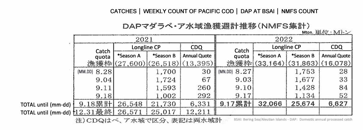 2022092803ing-Recuento semanal de captura de DAP pacific cod de BSAI5 FIS seafood_media.jpg